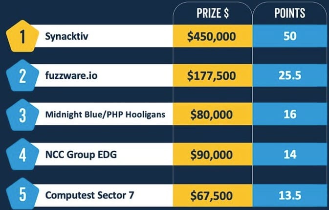 Pwn2Own leaderboard